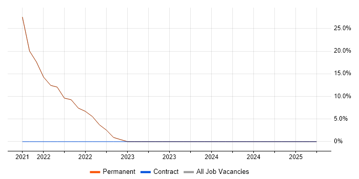Job vacancy trend for Serverless in Buckhurst Hill