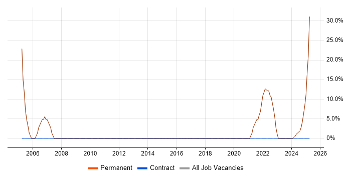 Job vacancy trend for Social Skills in Buckhurst Hill