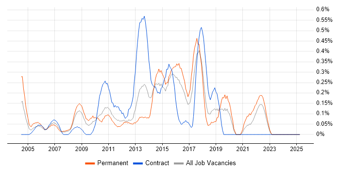 Job vacancy trend for Budget Control in Essex Job vacancy trend for Budget Control in Essex