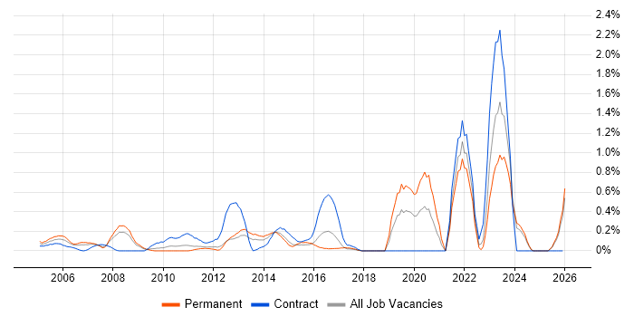 Budgeting and Forecasting job vacancy trend in Essex