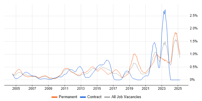 Job vacancy trend for Budgeting in Essex Job vacancy trend for Budgeting in Essex
