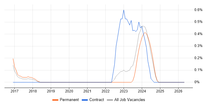 Building Information Modelling job vacancy trend in Essex