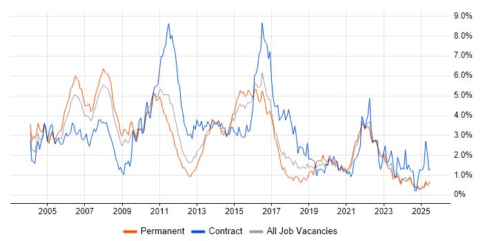 Job vacancy trend for Business Analysis in Essex Job vacancy trend for Business Analysis in Essex