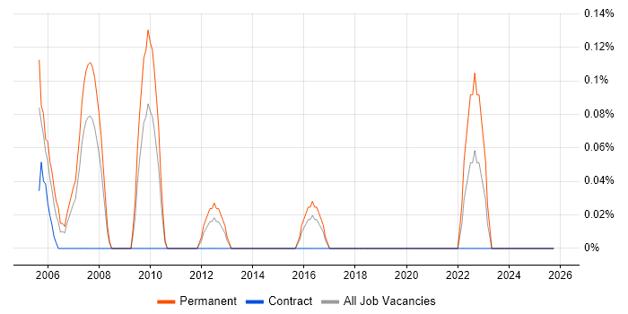 Business Analyst Team Leader job vacancy trend in Essex