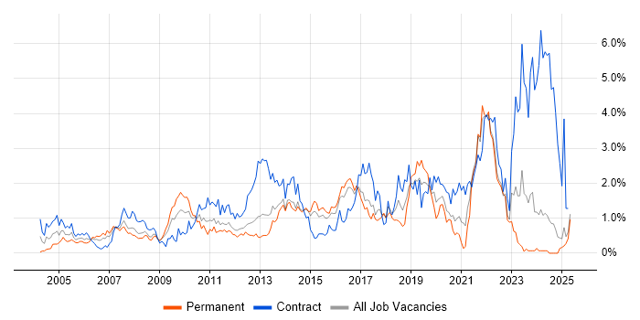 Job vacancy trend for Business Case in Essex