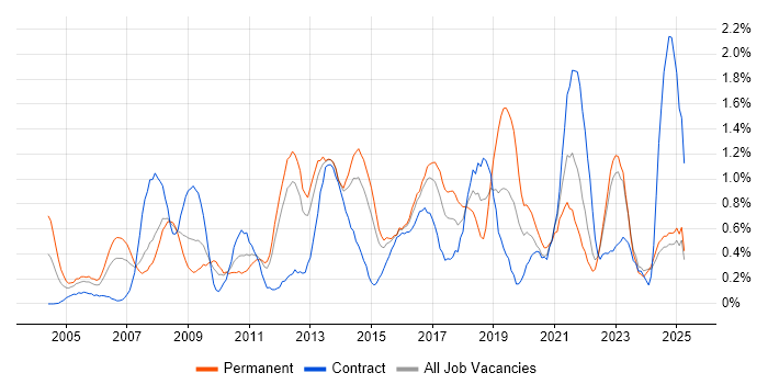 Job vacancy trend for Business Continuity in Essex Job vacancy trend for Business Continuity in Essex