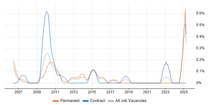 Job vacancy trend for Business Development Analyst in Essex Job vacancy trend for Business Development Analyst in Essex