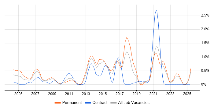 Job vacancy trend for Business Intelligence Analyst in Essex Job vacancy trend for Business Intelligence Analyst in Essex