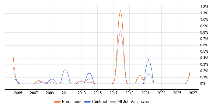 Business Intelligence Business Analyst job vacancy trend in Essex