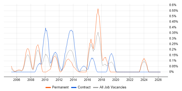 Business Intelligence Consultant job vacancy trend in Essex
