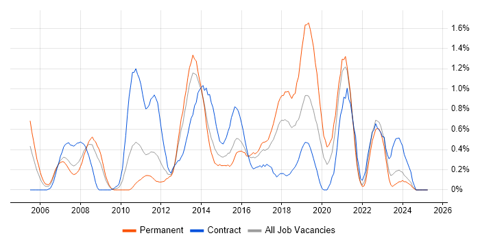 Job vacancy trend for Business Intelligence Developer in Essex Job vacancy trend for Business Intelligence Developer in Essex
