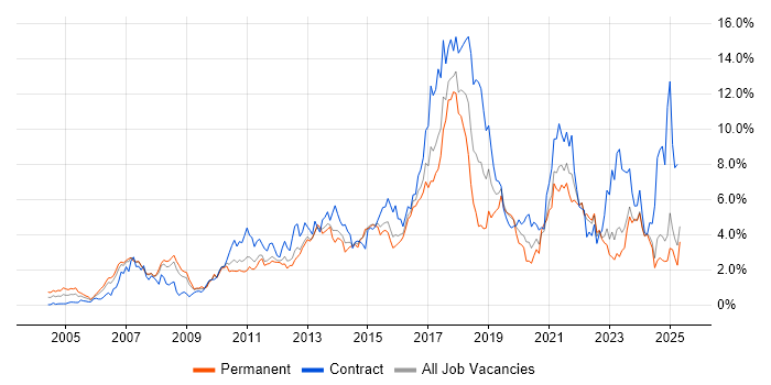 Job vacancy trend for Business Intelligence in Essex Job vacancy trend for Business Intelligence in Essex