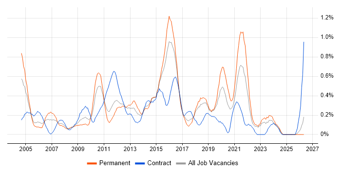 Business IT Analyst job vacancy trend in Essex