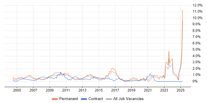 Job vacancy trend for Business Manager in Essex Job vacancy trend for Business Manager in Essex