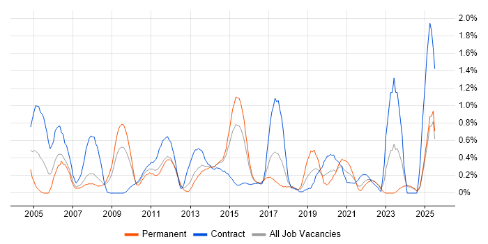 Job vacancy trend for Business Process Modelling in Essex
