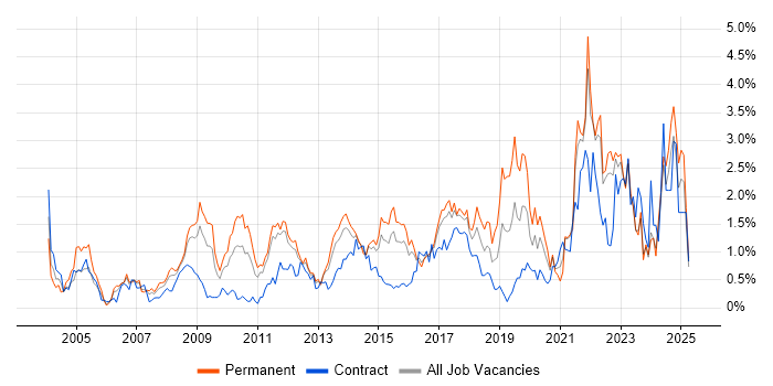 Job vacancy trend for Business Strategy in Essex Job vacancy trend for Business Strategy in Essex