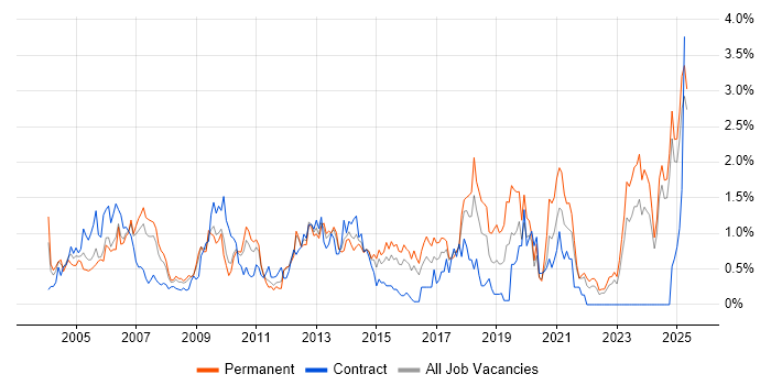 Job vacancy trend for Business Systems Analyst in Essex Job vacancy trend for Business Systems Analyst in Essex