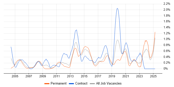 Job vacancy trend for Business Transformation in Essex Job vacancy trend for Business Transformation in Essex