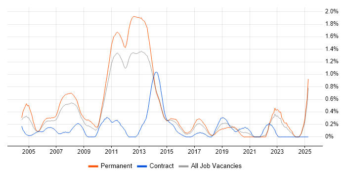 Job vacancy trend for C++ Software Engineer in Essex