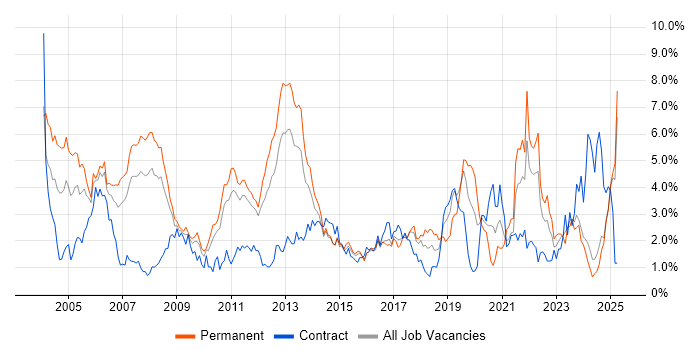 Job vacancy trend for C++ in Essex Job vacancy trend for C++ in Essex