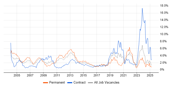 Job vacancy trend for C in Essex Job vacancy trend for C in Essex