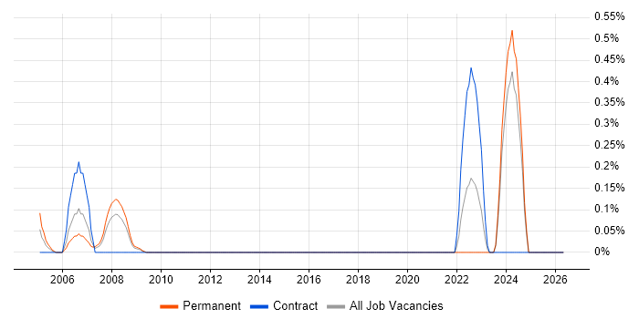 CAD Technician job vacancy trend in Essex