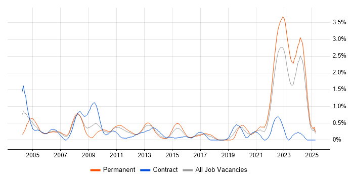 Job vacancy trend for CAD in Essex Job vacancy trend for CAD in Essex