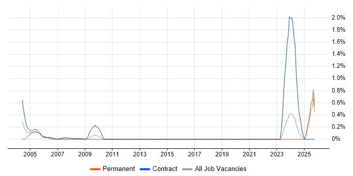 CAE job vacancy trend in Essex