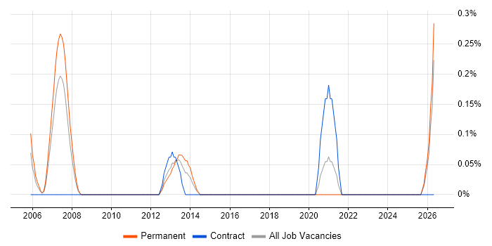 CAFM job vacancy trend in Essex