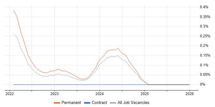 California Consumer Privacy Act job vacancy trend in Essex