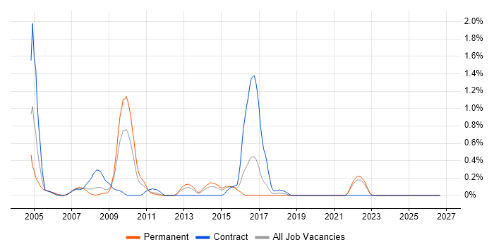 Campaign Management job vacancy trend in Essex