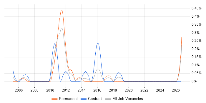 CAN bus job vacancy trend in Essex
