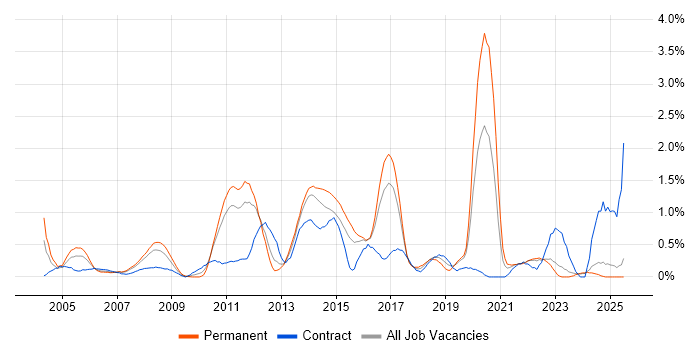 Job vacancy trend for Capacity Management in Essex Job vacancy trend for Capacity Management in Essex
