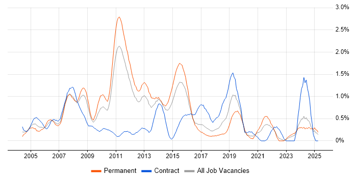 Job vacancy trend for Capacity Planning in Essex Job vacancy trend for Capacity Planning in Essex