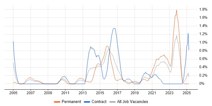 Job vacancy trend for Case Management in Essex Job vacancy trend for Case Management in Essex