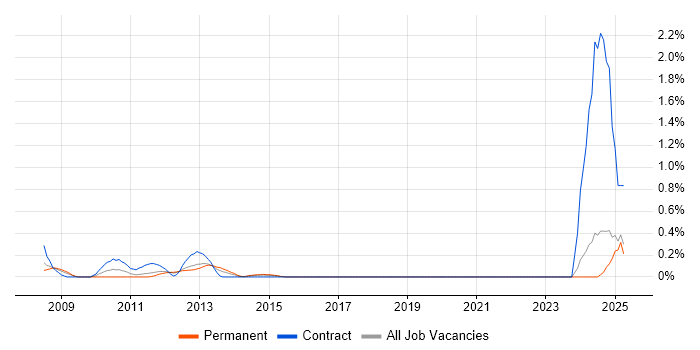 Job vacancy trend for Category Manager in Essex Job vacancy trend for Category Manager in Essex