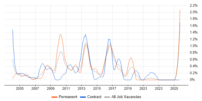 CCA job vacancy trend in Essex CCA job vacancy trend in Essex