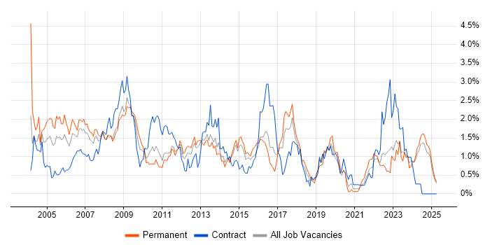 Job vacancy trend for CCNA in Essex Job vacancy trend for CCNA in Essex