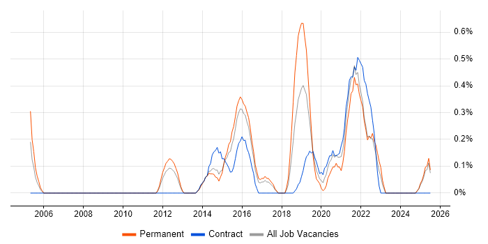 Job vacancy trend for CEH in Essex