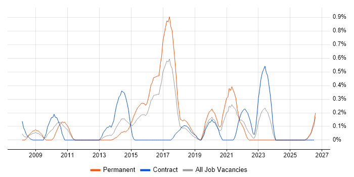 Change Advisory Board job vacancy trend in Essex