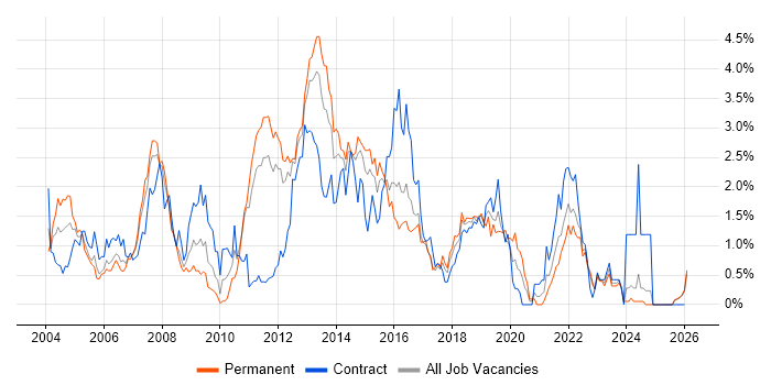 Change Control job vacancy trend in Essex