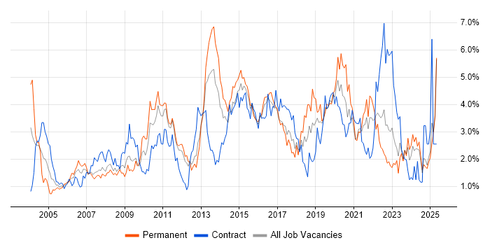 Job vacancy trend for Change Management in Essex Job vacancy trend for Change Management in Essex