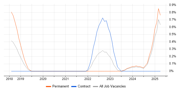 Job vacancy trend for Chatbot in Essex Job vacancy trend for Chatbot in Essex