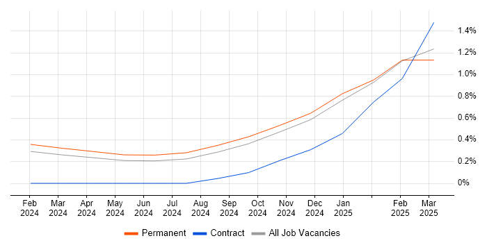 Job vacancy trend for ChatGPT in Essex Job vacancy trend for ChatGPT in Essex