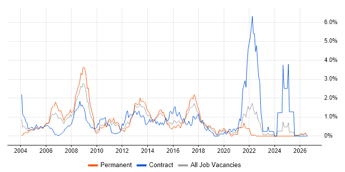CheckPoint job vacancy trend in Essex
