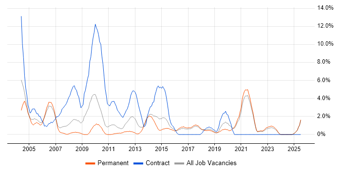 Job vacancy trend for 1st Line Support in Chelmsford