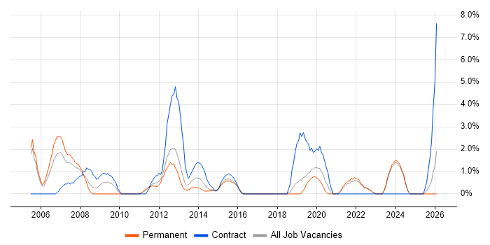2nd Line Engineer job vacancy trend in Chelmsford