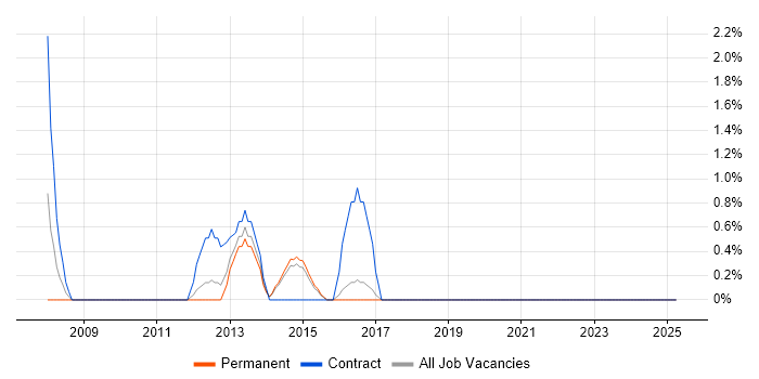 Job vacancy trend for 3rd Line Infrastructure Support in Chelmsford