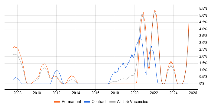 Job vacancy trend for Accessibility in Chelmsford