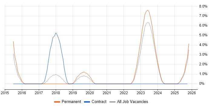 Actionable Insight job vacancy trend in Chelmsford